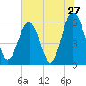 Tide chart for Hampton River entrance, Georgia on 2022/06/27