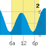Tide chart for Hampton River entrance, Georgia on 2022/06/2