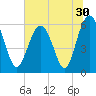 Tide chart for Hampton River entrance, Georgia on 2022/06/30