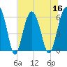 Tide chart for Hampton River entrance, Georgia on 2022/07/16