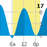 Tide chart for Hampton River entrance, Georgia on 2022/07/17