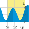 Tide chart for Hampton River entrance, Georgia on 2022/07/1