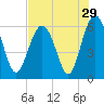 Tide chart for Hampton River entrance, Georgia on 2022/07/29