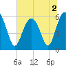 Tide chart for Hampton River entrance, Georgia on 2022/07/2