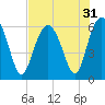Tide chart for Hampton River entrance, Georgia on 2022/07/31