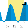 Tide chart for Hampton River entrance, Georgia on 2022/08/12