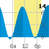 Tide chart for Hampton River entrance, Georgia on 2022/08/14