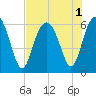 Tide chart for Hampton River entrance, Georgia on 2022/08/1