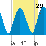 Tide chart for Hampton River entrance, Georgia on 2022/08/29