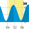 Tide chart for Hampton River entrance, Georgia on 2022/08/30