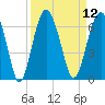 Tide chart for Hampton River entrance, Georgia on 2022/09/12