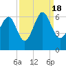 Tide chart for Hampton River entrance, Georgia on 2022/09/18
