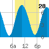 Tide chart for Hampton River entrance, Georgia on 2022/09/28