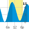 Tide chart for Hampton River entrance, Georgia on 2022/10/11