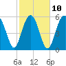 Tide chart for Hampton River entrance, Georgia on 2023/02/10