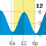 Tide chart for Hampton River entrance, Georgia on 2023/02/12