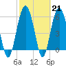 Tide chart for Hampton River entrance, Georgia on 2023/02/21