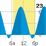 Tide chart for Hampton River entrance, Georgia on 2023/02/23