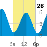 Tide chart for Hampton River entrance, Georgia on 2023/02/26