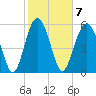 Tide chart for Hampton River entrance, Georgia on 2023/02/7