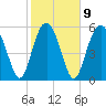 Tide chart for Hampton River entrance, Georgia on 2023/02/9