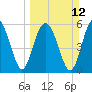 Tide chart for Hampton River entrance, Georgia on 2023/03/12