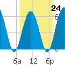 Tide chart for Hampton River entrance, Georgia on 2023/03/24