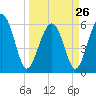 Tide chart for Hampton River entrance, Georgia on 2023/03/26
