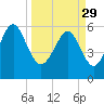 Tide chart for Hampton River entrance, Georgia on 2023/03/29