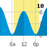Tide chart for Hampton River entrance, Georgia on 2023/04/10