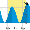 Tide chart for Hampton River entrance, Georgia on 2023/05/20
