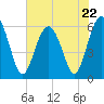 Tide chart for Hampton River entrance, Georgia on 2023/05/22
