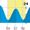 Tide chart for Hampton River entrance, Georgia on 2023/05/24