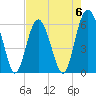 Tide chart for Hampton River entrance, Georgia on 2023/05/6