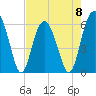 Tide chart for Hampton River entrance, Georgia on 2023/05/8