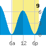 Tide chart for Hampton River entrance, Georgia on 2023/05/9