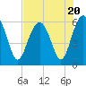 Tide chart for Hampton River entrance, Georgia on 2023/07/20