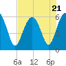 Tide chart for Hampton River entrance, Georgia on 2023/07/21