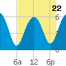 Tide chart for Hampton River entrance, Georgia on 2023/07/22
