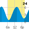 Tide chart for Hampton River entrance, Georgia on 2023/07/24