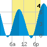 Tide chart for Hampton River entrance, Georgia on 2023/07/4