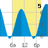 Tide chart for Hampton River entrance, Georgia on 2023/07/5
