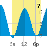 Tide chart for Hampton River entrance, Georgia on 2023/07/7