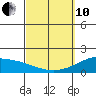 Tide chart for Hana, Maui Island, Hawaii on 2022/03/10