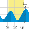 Tide chart for Hanahan, Cooper River, South Carolina on 2023/09/11