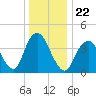 Tide chart for Atlantic Highlands, New Jersey on 2021/12/22