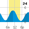 Tide chart for Atlantic Highlands, New Jersey on 2021/12/24