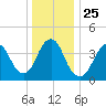 Tide chart for Atlantic Highlands, New Jersey on 2021/12/25