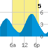 Tide chart for Atlantic Highlands, New Jersey on 2022/09/5