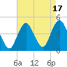 Tide chart for Sandy Hook Bay, Atlantic Highlands, New Jersey on 2023/08/17